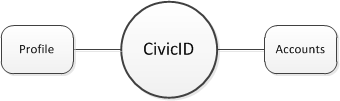 civicid_object.png